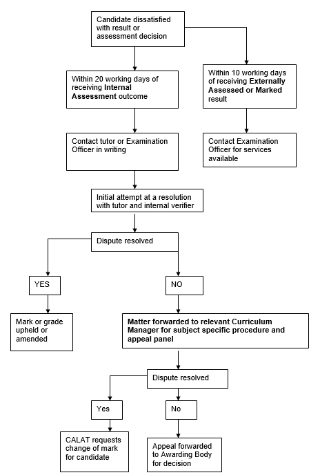 CALAT appeals policy flow chart